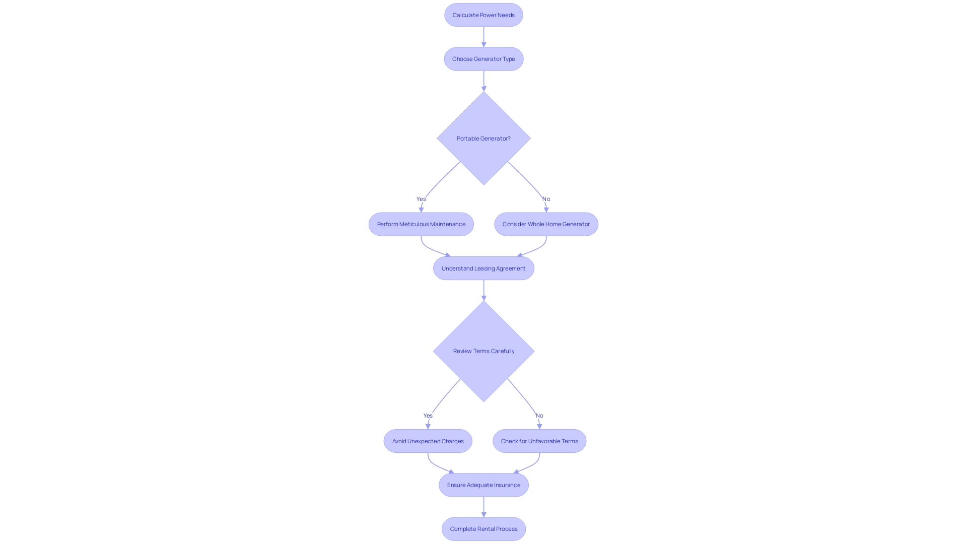 Flowchart for a trouble-free generator rental process