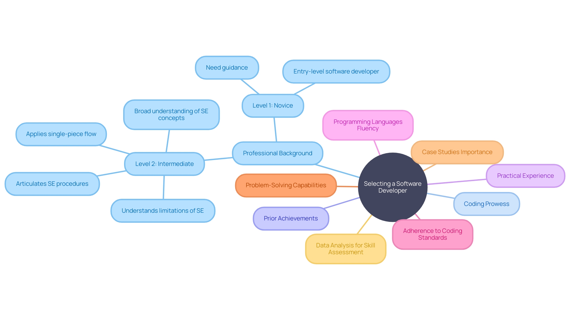 A Mind Map showcasing the multifaceted process of selecting a software developer