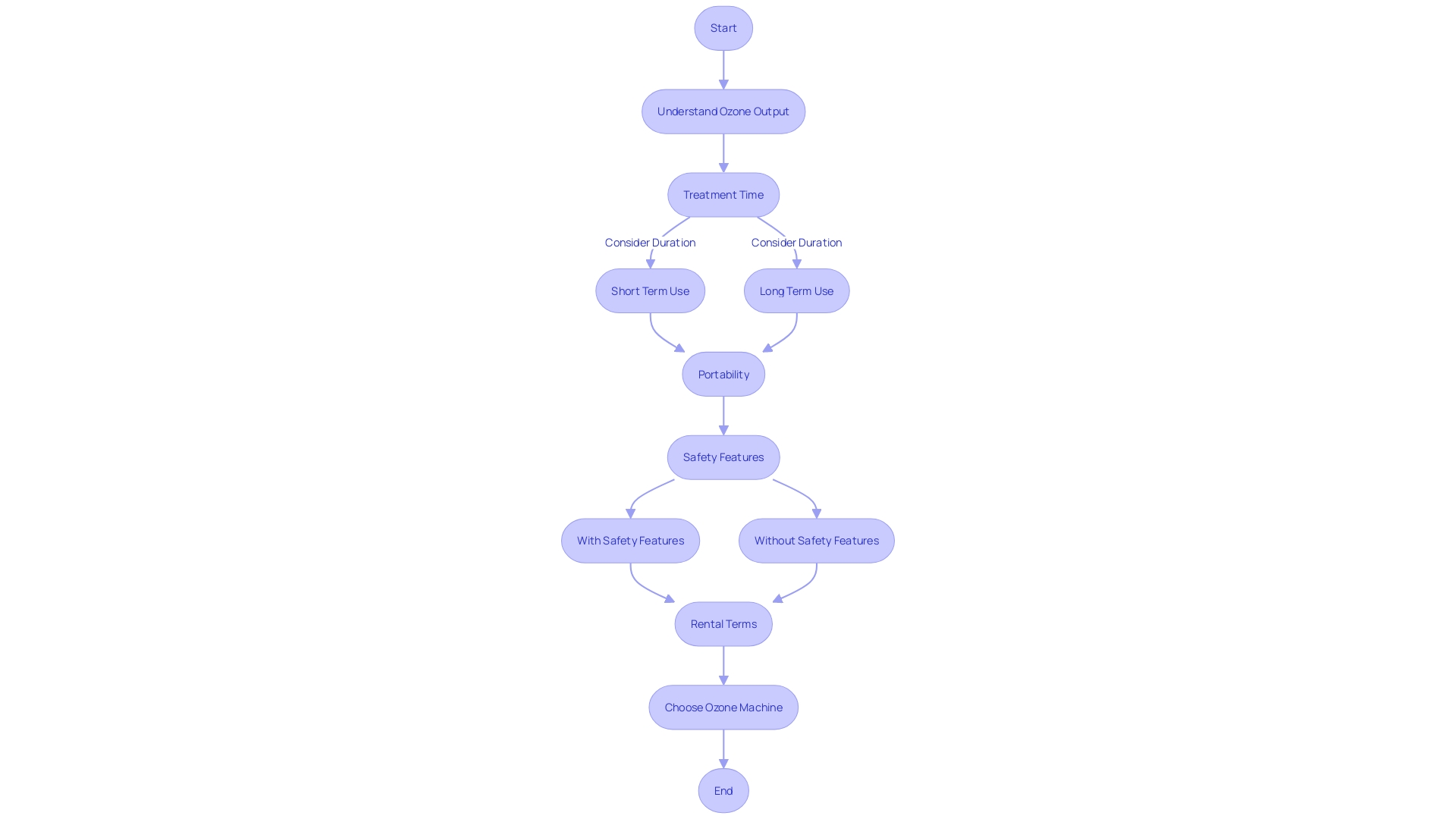 Choosing the Right Ozone Machine - Flowchart