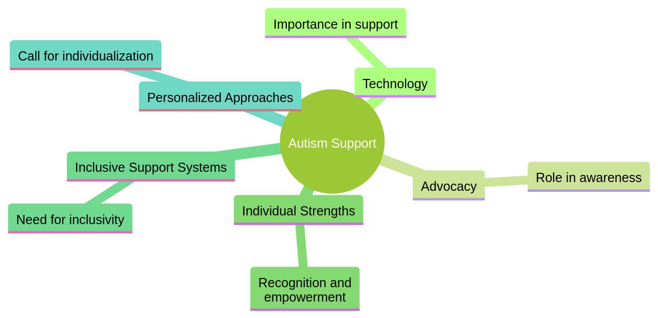 The Mindmap of Autism Support