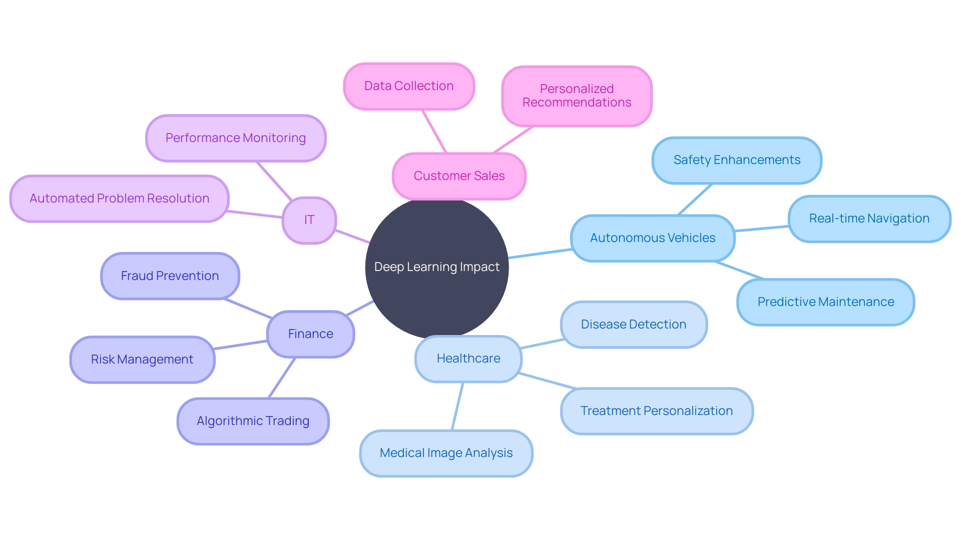 The Impact of Deep Learning Across Industries