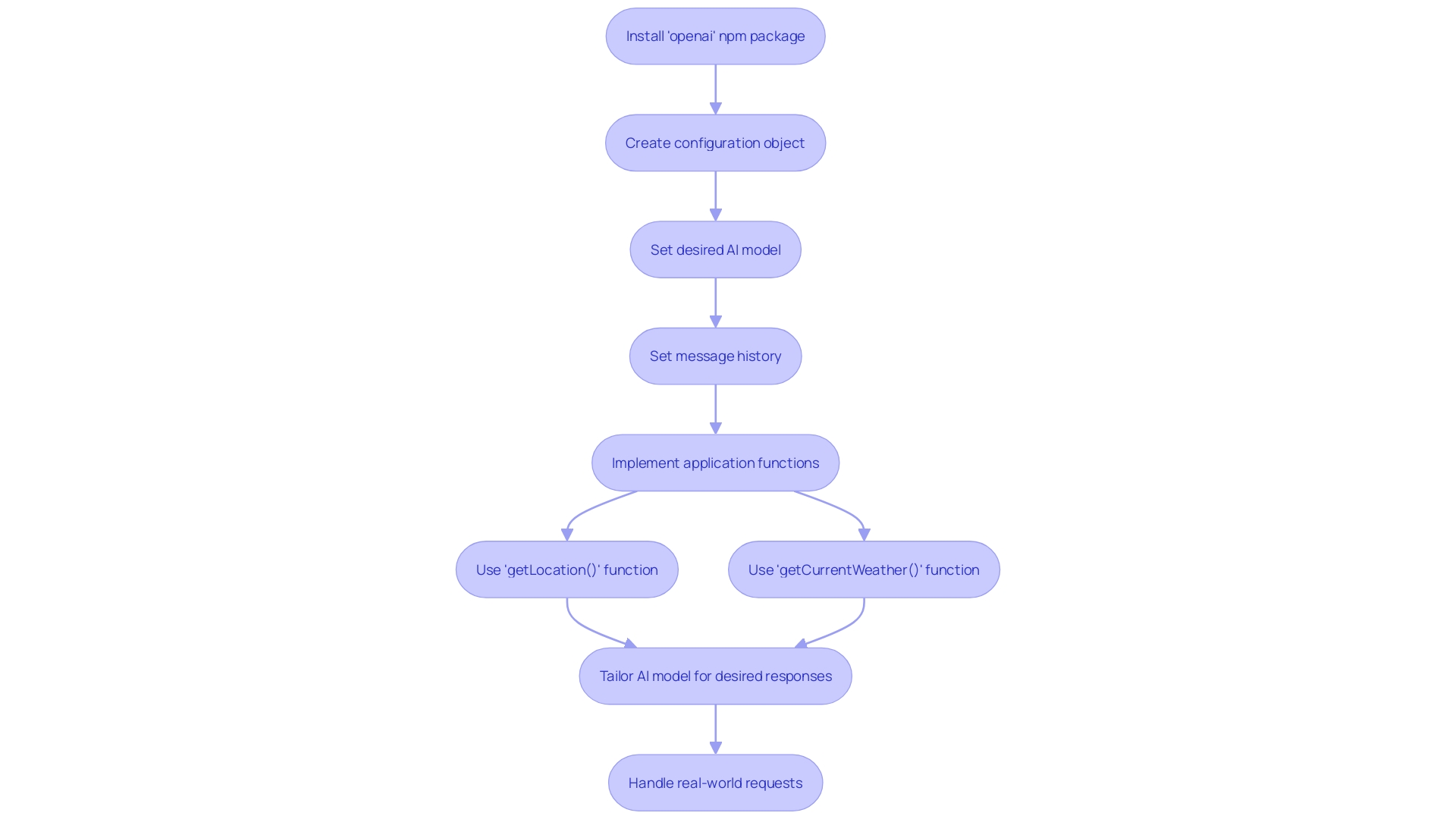 Flowchart: Setting up OpenAI API in Node.js Environment