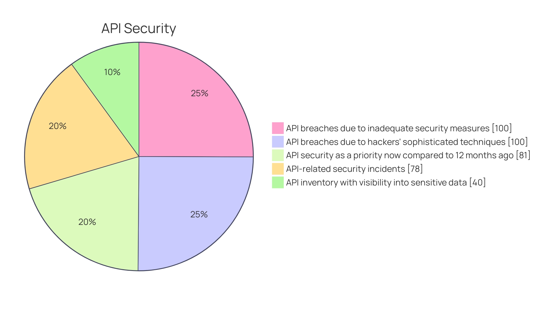 Proportions of API-related Incidents