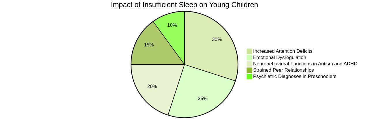 Proportion of Children with Sleep Deficit and Behavioral Issues