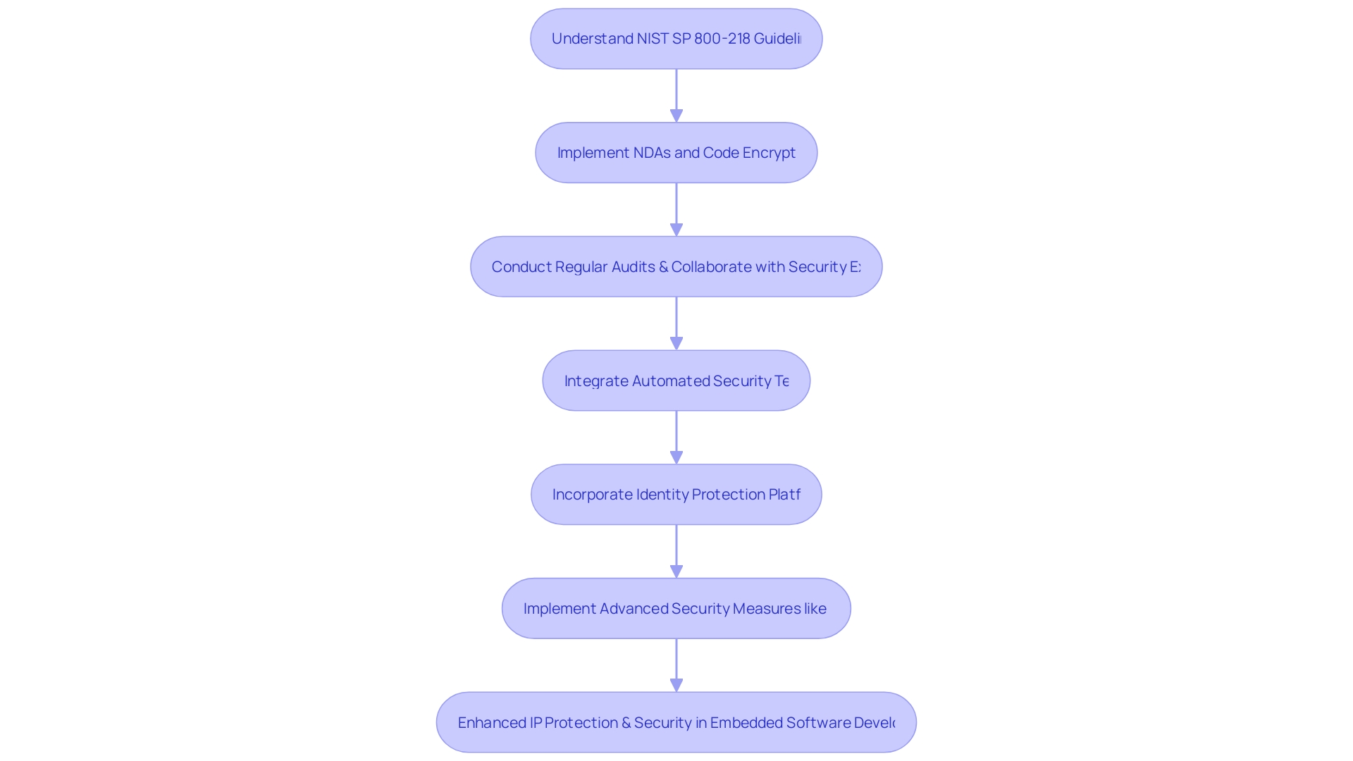 Secure Software Development Framework (SSDF) Process