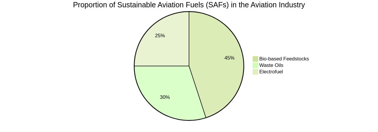 Proportion of Sustainable Aviation Fuels (SAFs) in the Aviation Industry