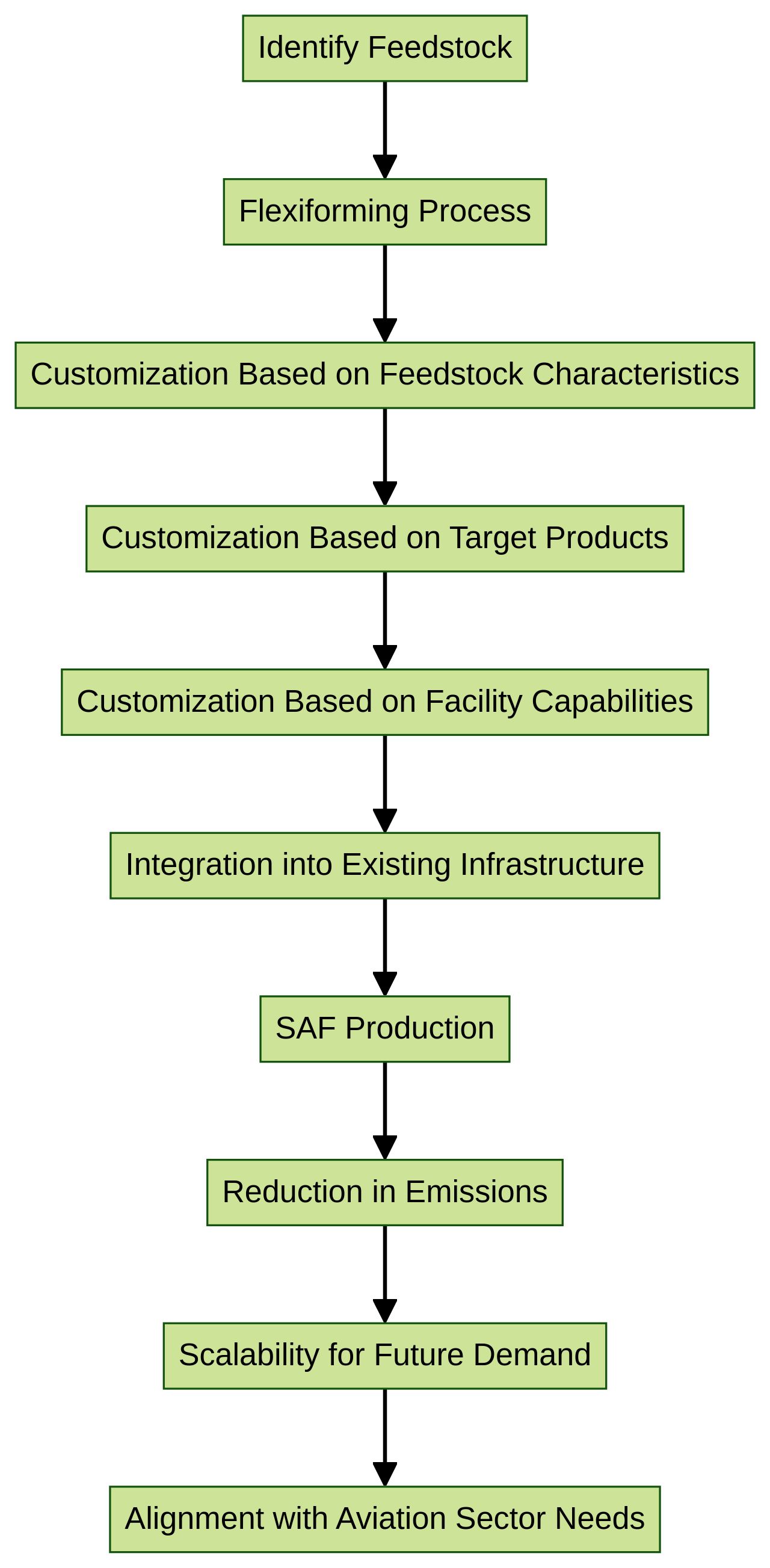 Flowchart: Flexiforming Technology for SAF Production