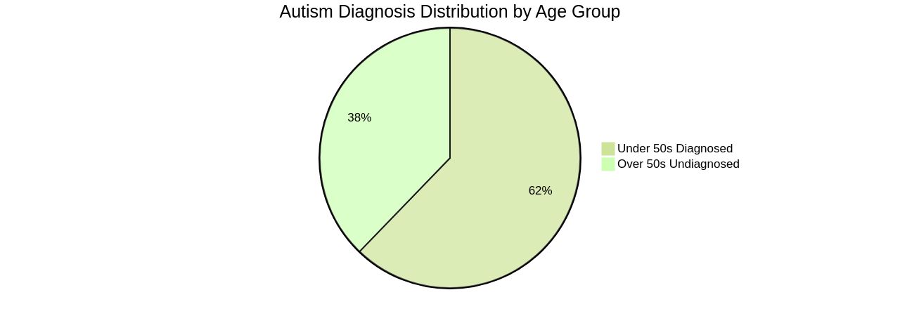 Distribution of Autism Diagnosis by Age