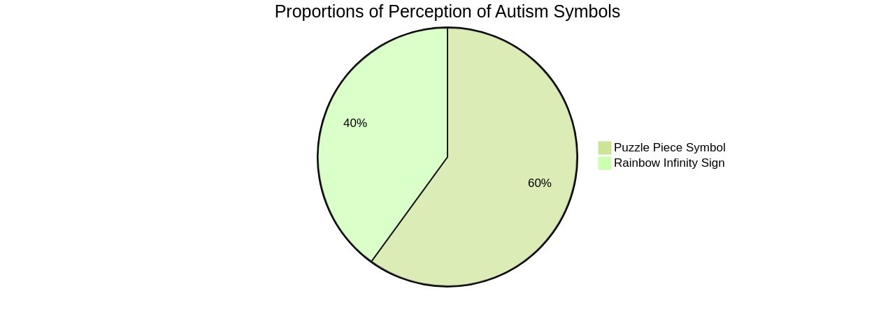 Proportions of Autism Community's Perception of Symbols