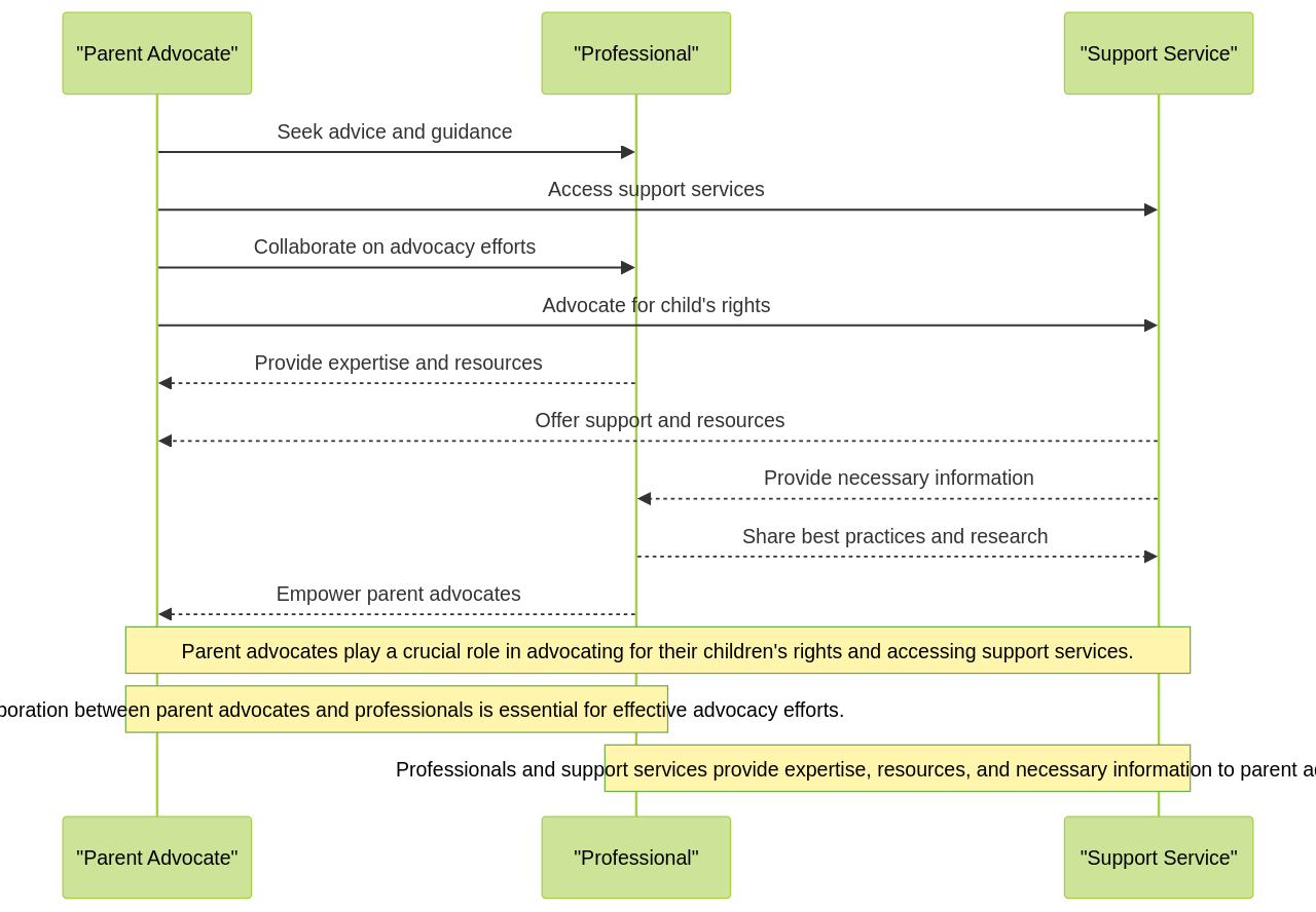 The Role of Parent Advocates in Love on the Spectrum