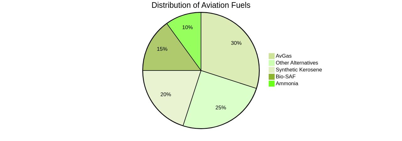 Distribution of Aviation Fuels