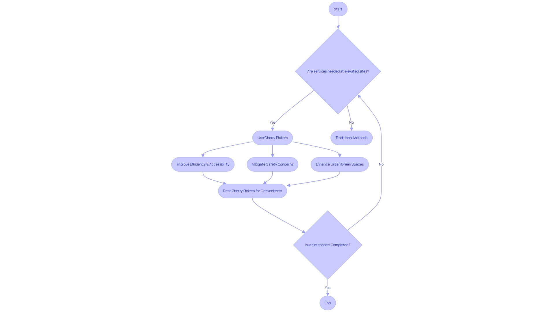 Flowchart: Green Infrastructure Maintenance Workflow with Cherry Pickers