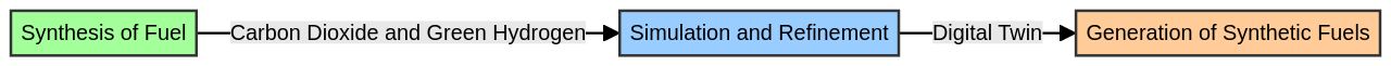 Flowchart: Flexiforming Technology for Sustainable Aviation Fuels