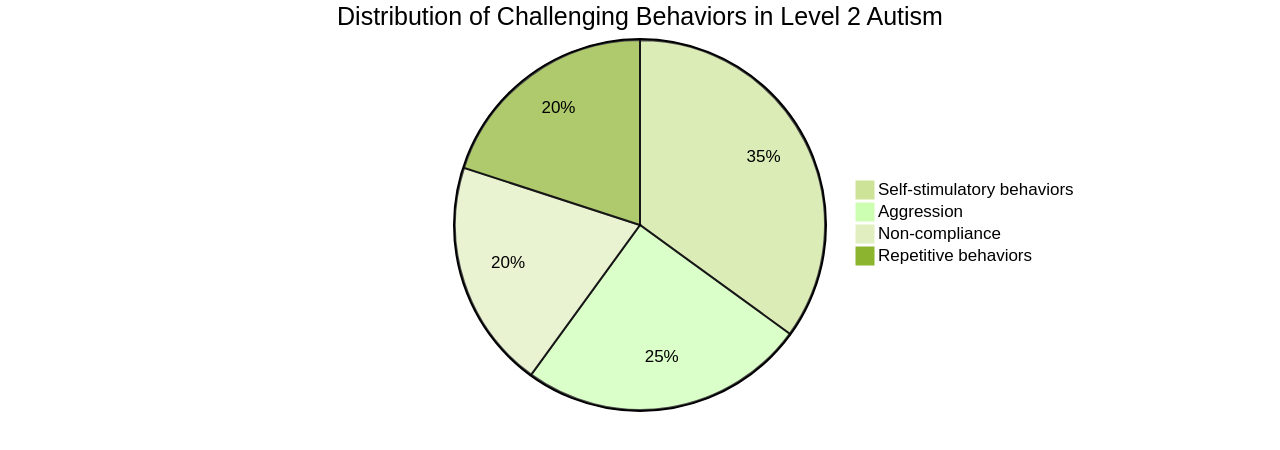 Pie Chart: Distribution of Challenging Behaviors in Level 2 Autism