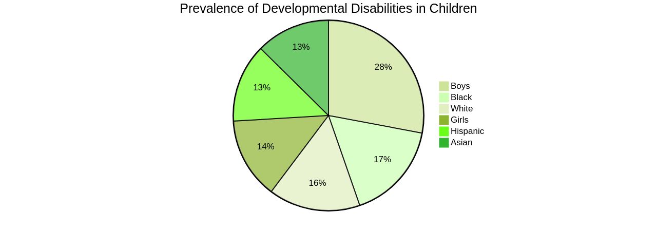 Percentage of Diagnosed Developmental Disabilities in Children