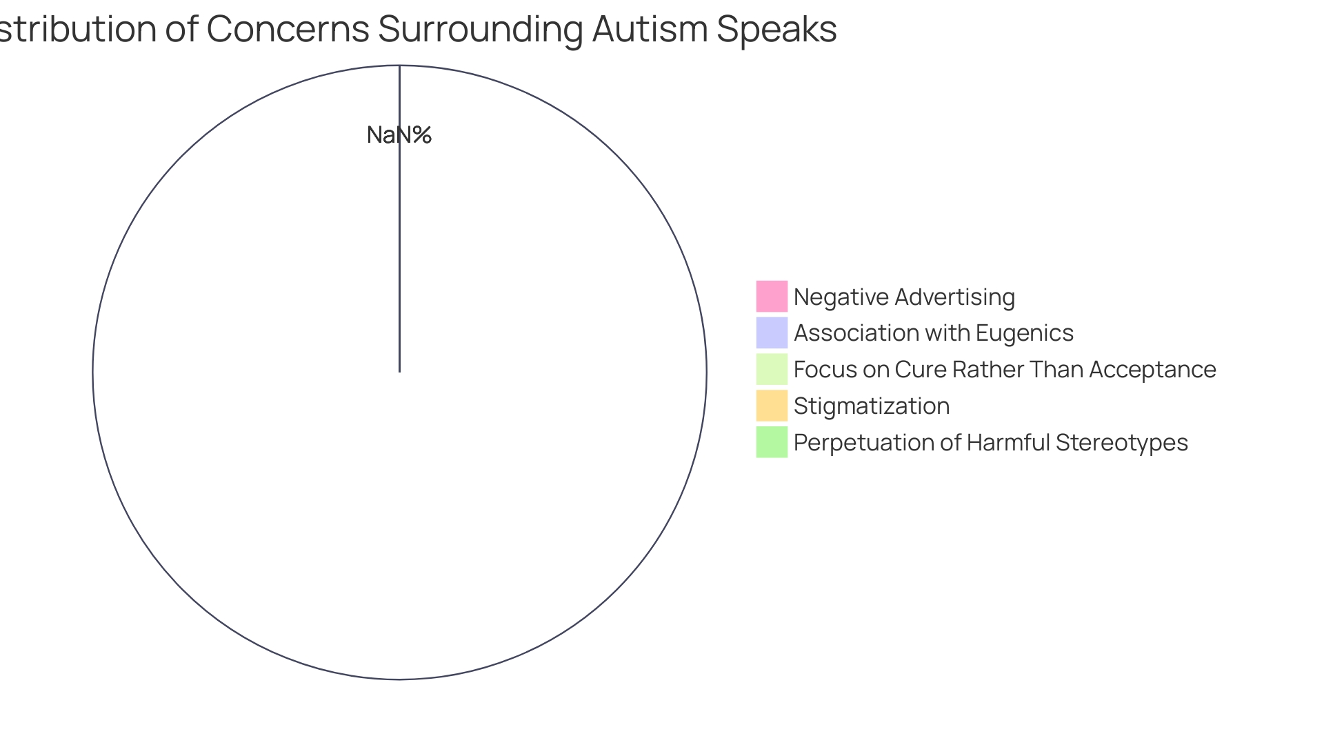 Distribution of Concerns Regarding Autism Speaks' Historical Approach