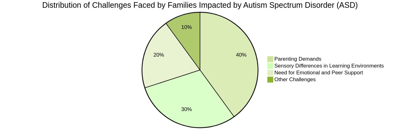 Distribution of Challenges Faced by Families Impacted by Autism Spectrum Disorder