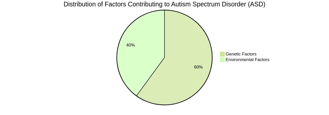 Distribution of Factors Contributing to Autism Spectrum Disorder