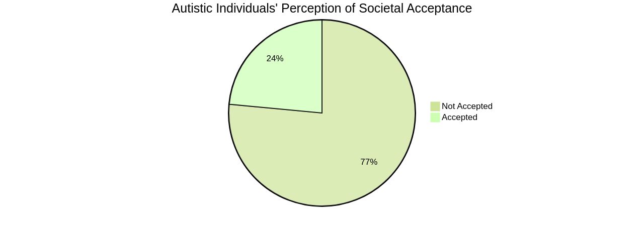 Percentage of Autistic Individuals Who Feel Accepted by Society