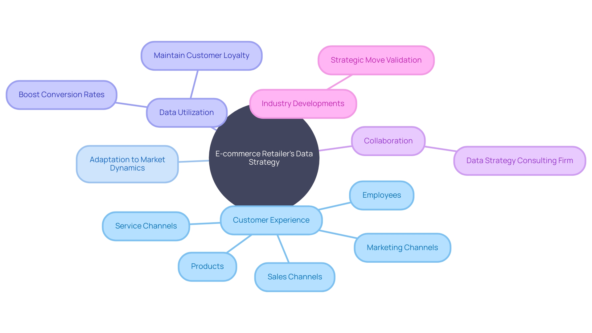 Customer Experience Data Strategy Roadmap