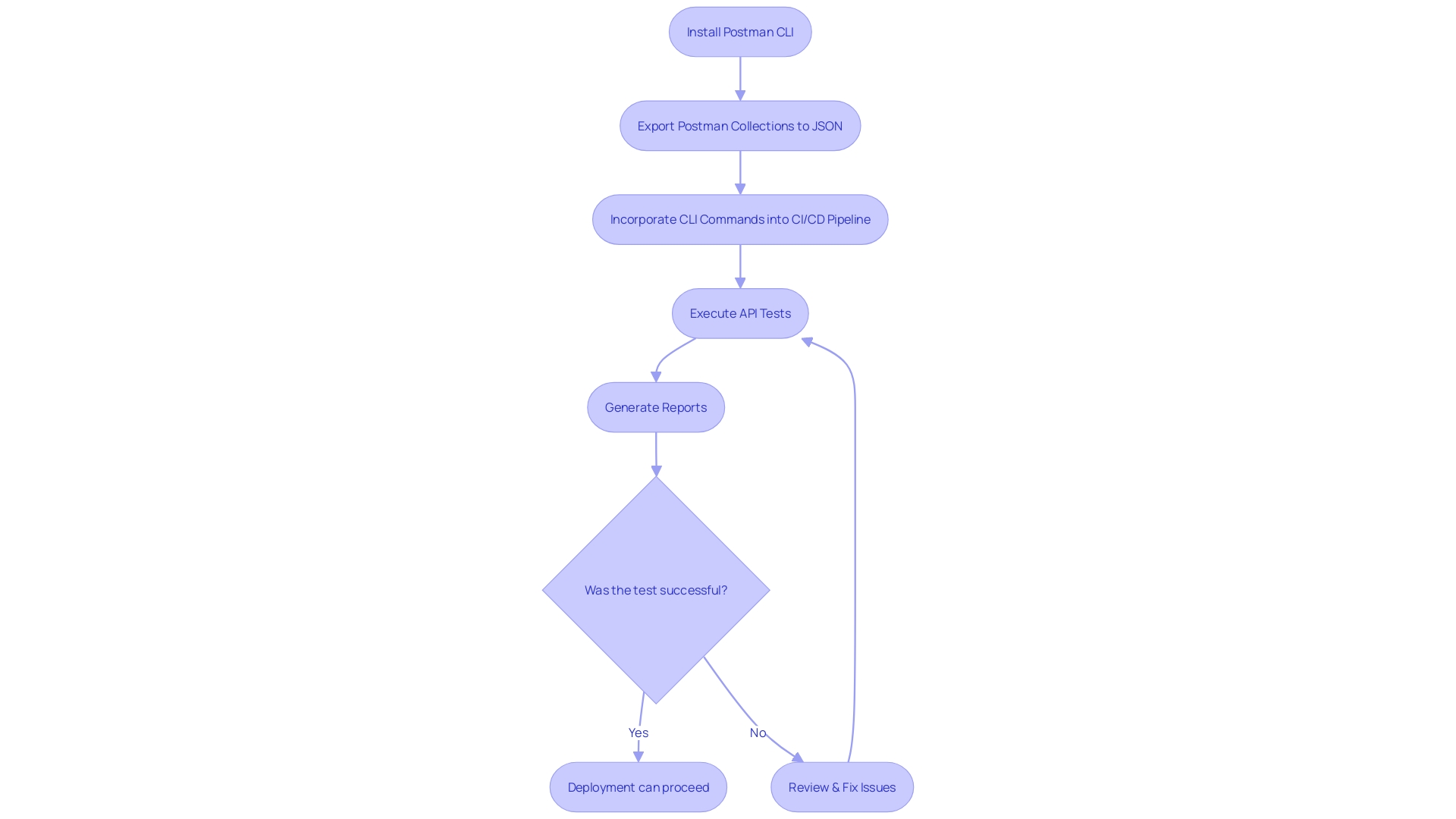 Flowchart for Automated API Testing Workflow