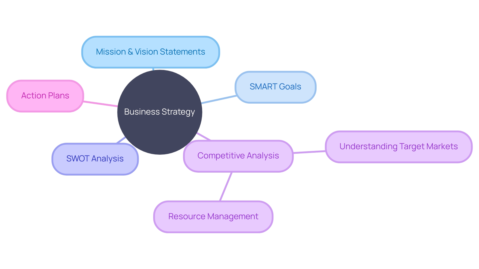 Core Elements of Business Strategy