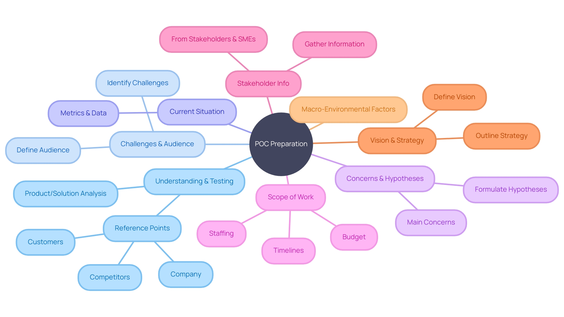 Mind Map: Understanding and Preparing a Proof of Concept (POC)