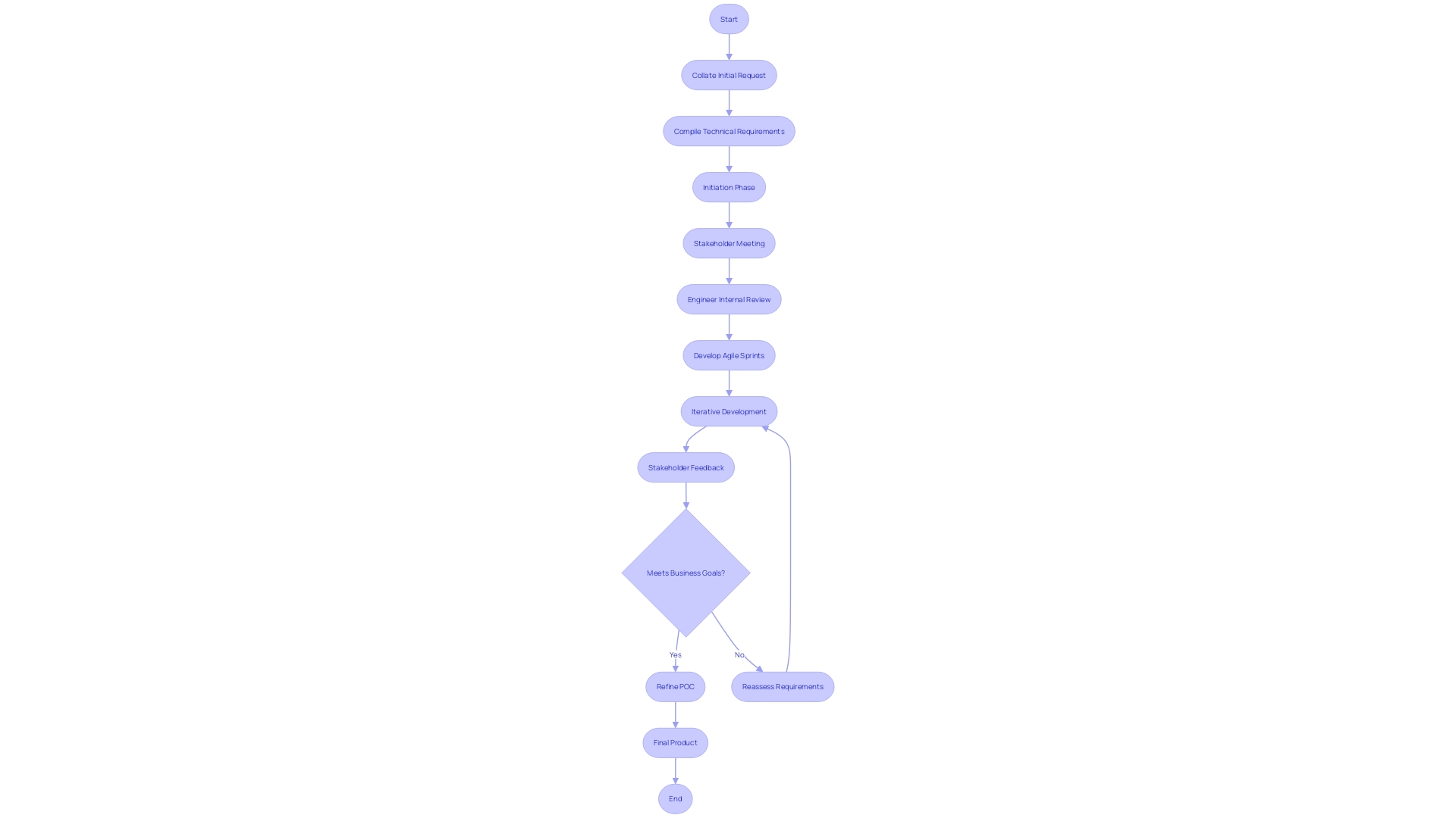 Flowchart: Collaborative Approach in Business IT Proof of Concept