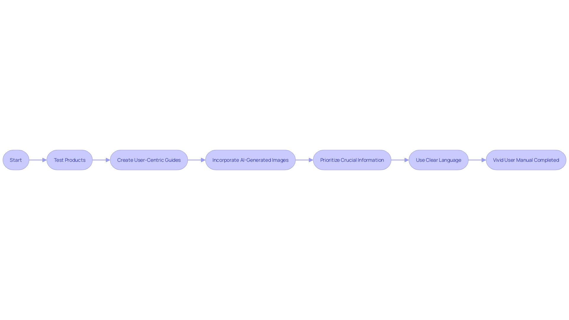 Flowchart: Documentation Transformation Process