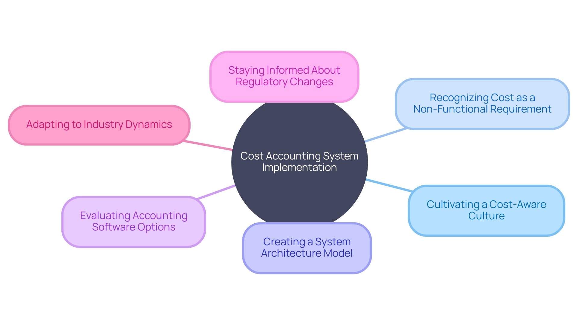 Cost Accounting Systems Implementation