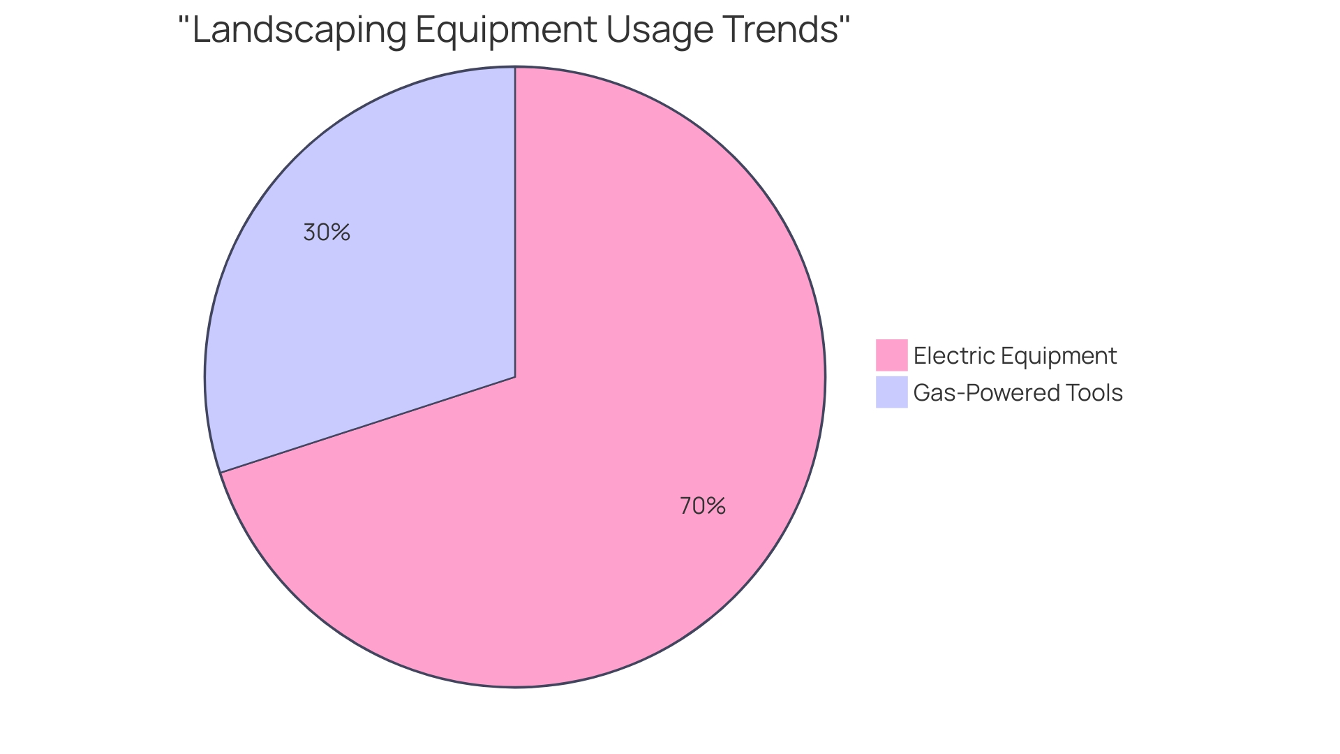 Proportion of Landscaping Equipment Usage