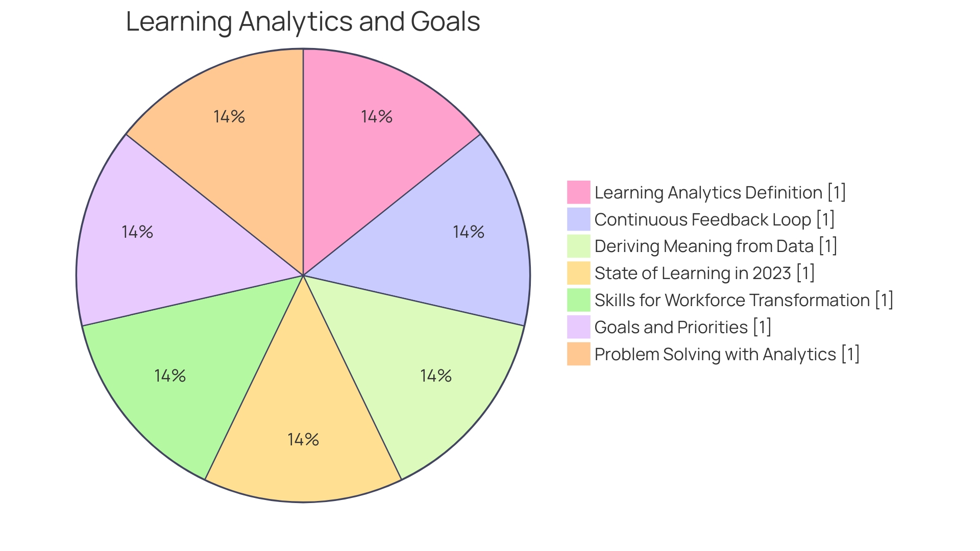 Distribution of Learning and Development Metrics