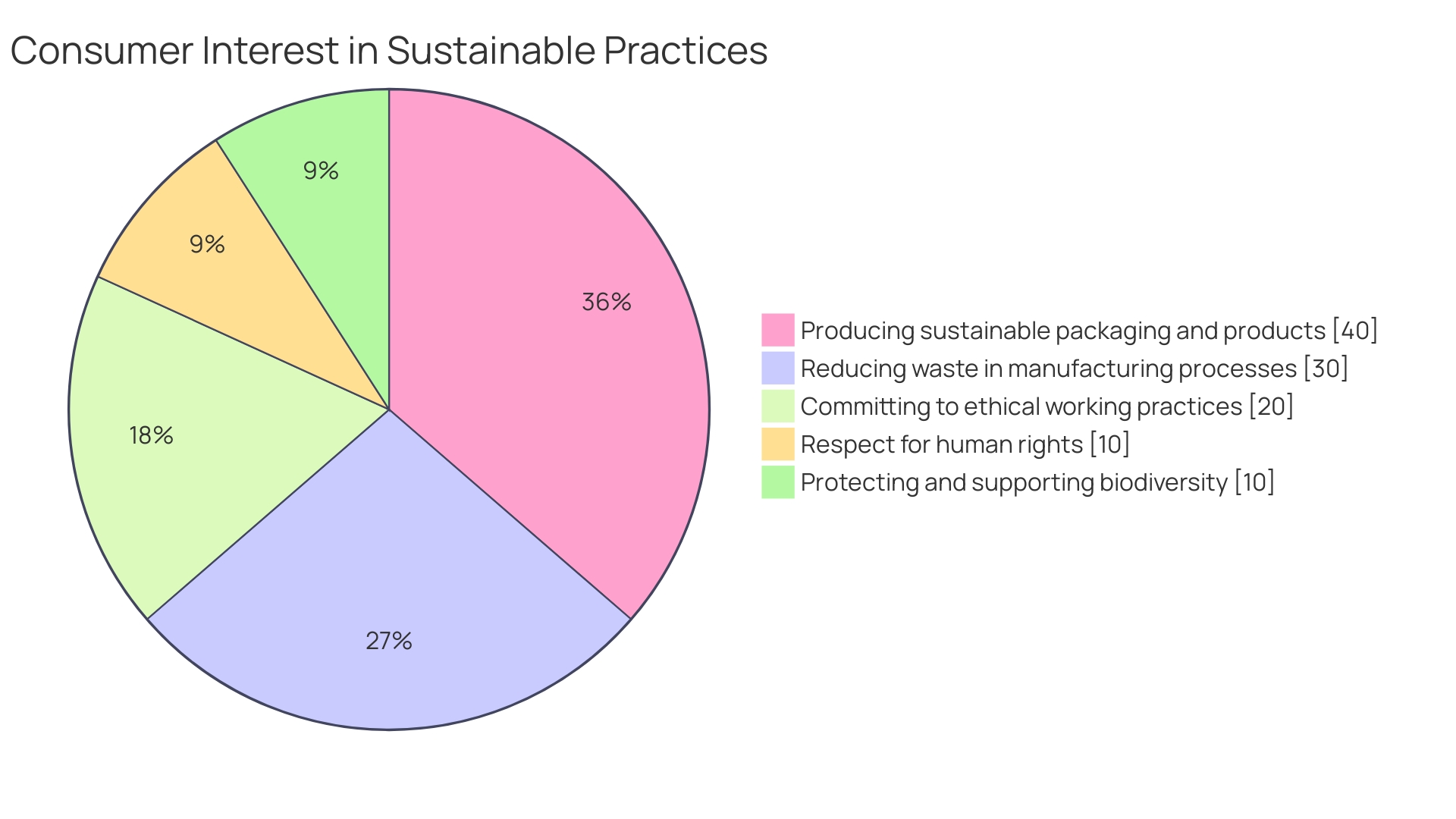 Proportion of Benefits of Opting for Compostable Paper Bags