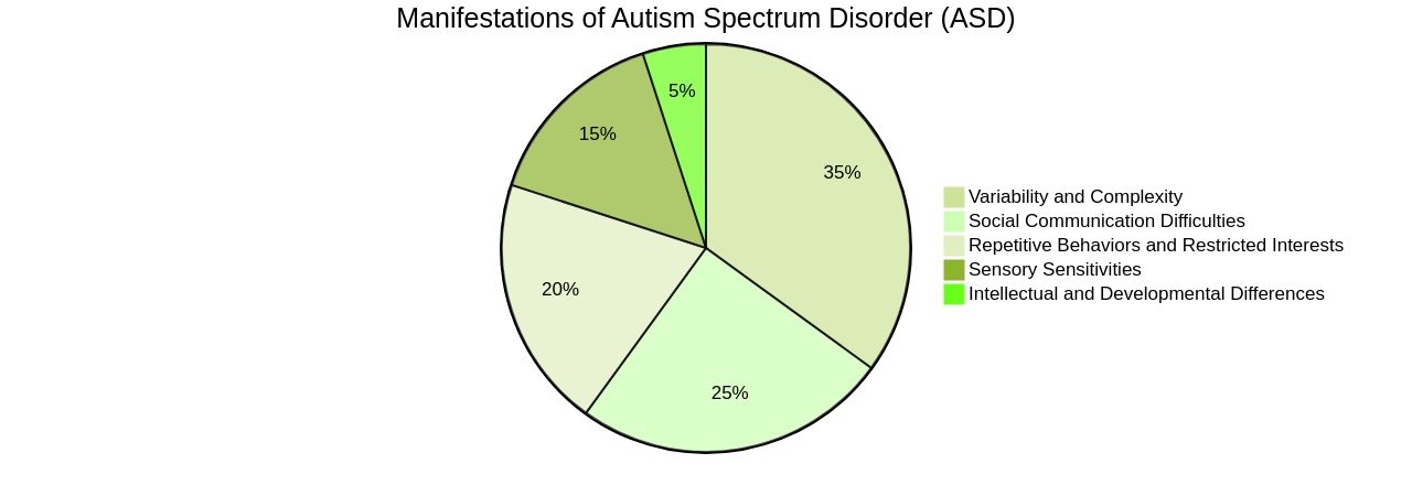 Distribution of ASD Manifestations