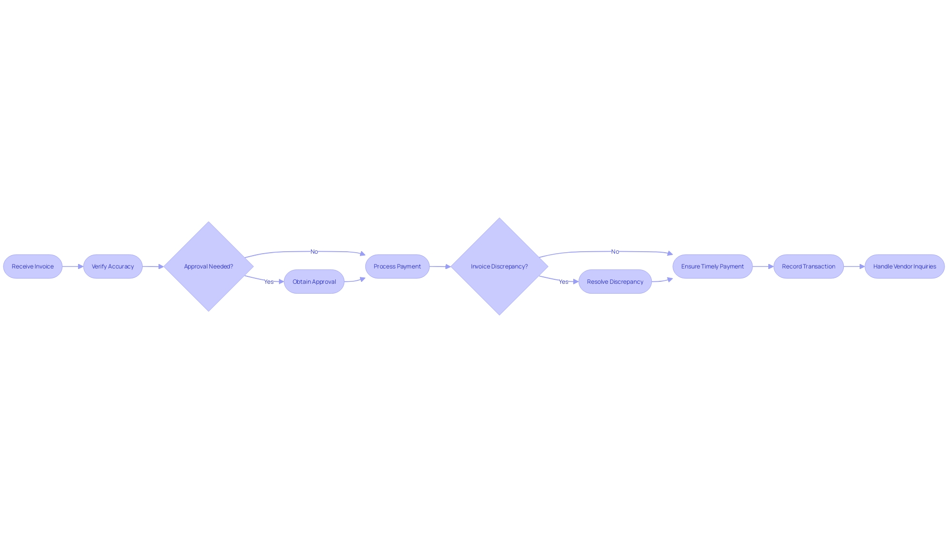 Accounts Payable Process Flowchart