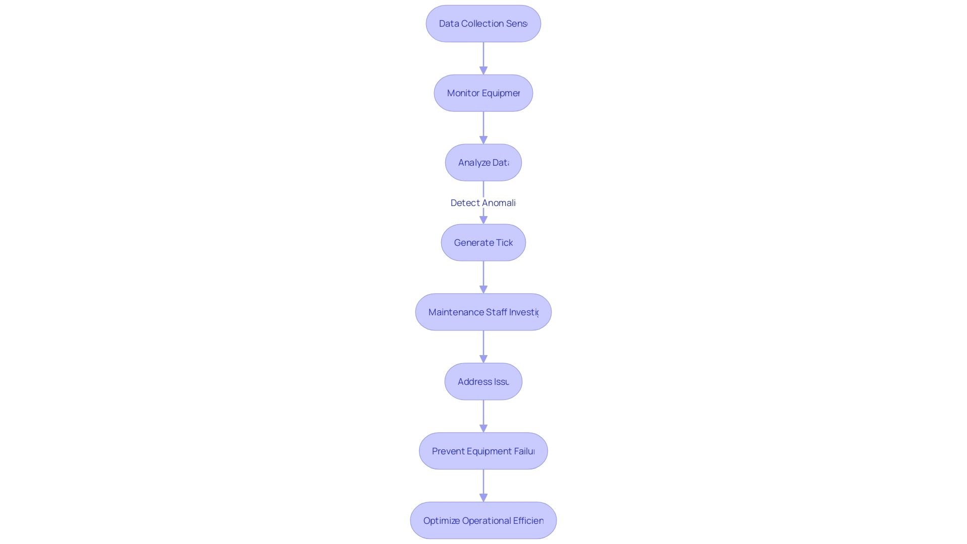 Flowchart of Predictive Maintenance Process