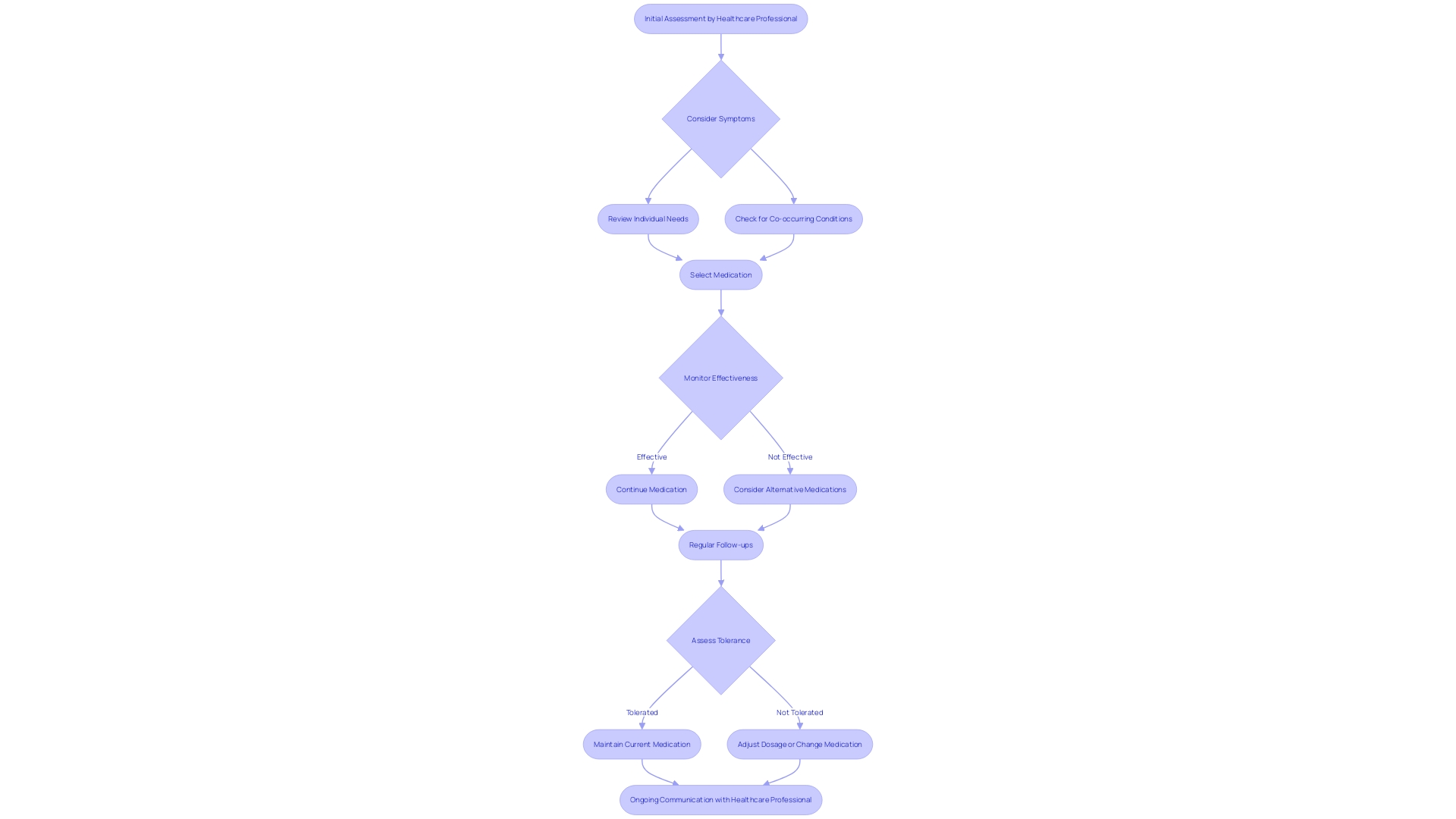 Flowchart: Finding the Right Medication for Autism