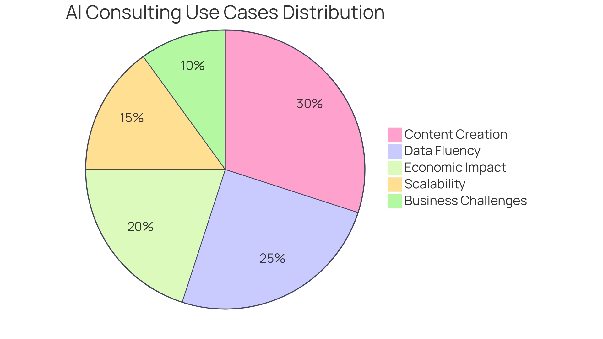 Proportions of AI Consulting Use Cases