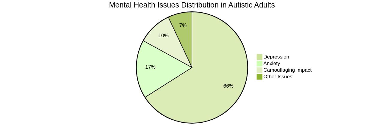 Distribution of Mental Health Issues in Autistic Adults