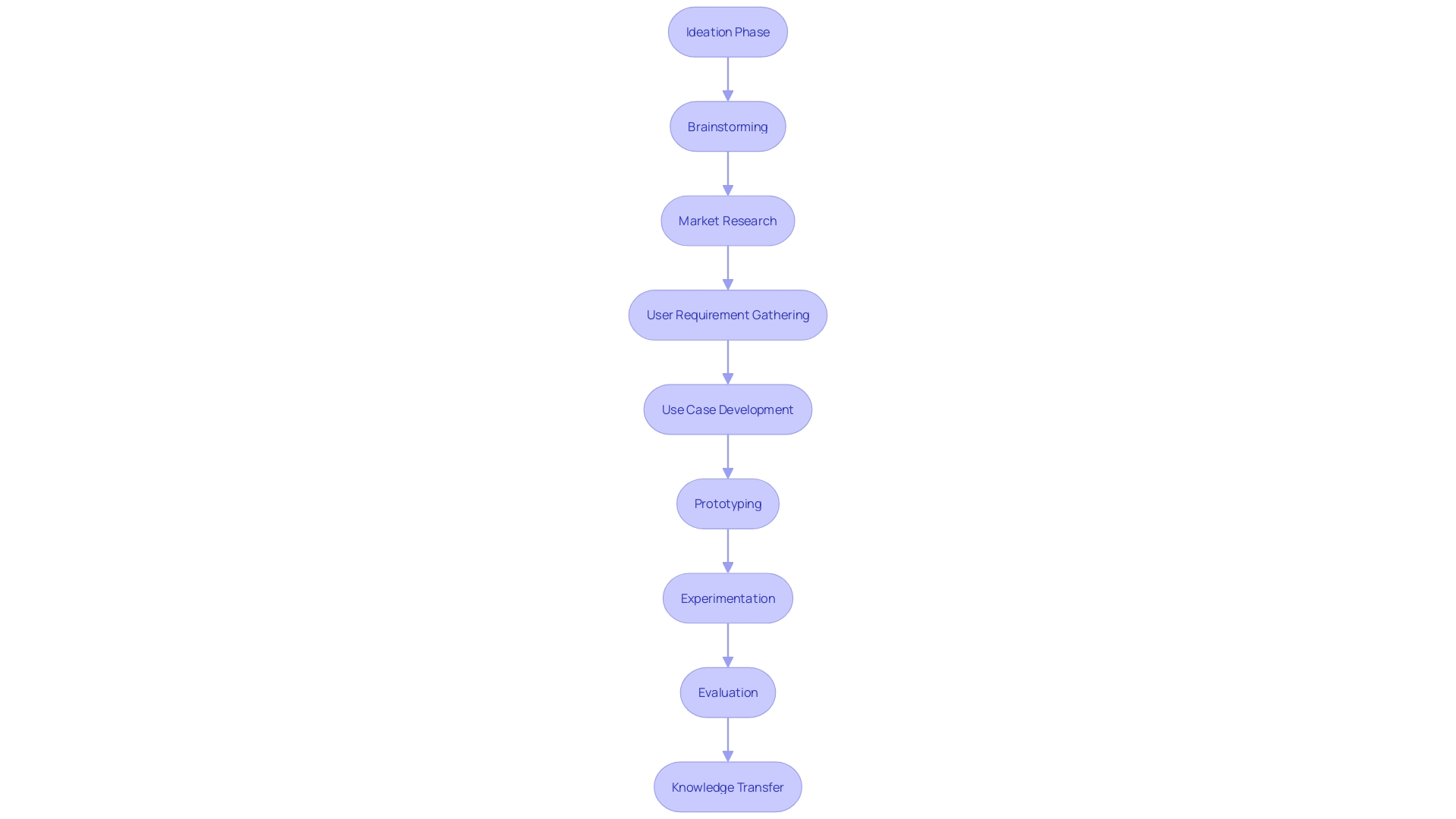 Flowchart for Proof of Concept (POC) Development