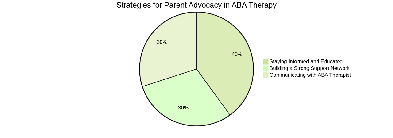 Strategies for Parent Advocates: Navigating the Complexities of ABA Therapy