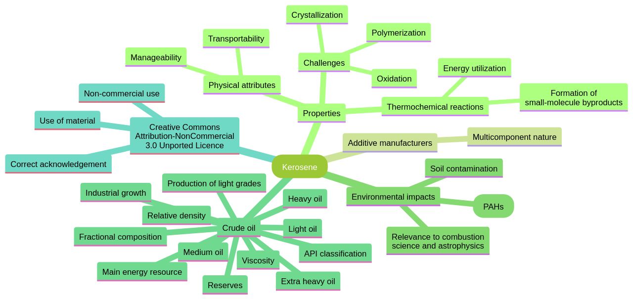 Relationships between Kerosene Properties, Fuel Reactions, and Environmental Impacts