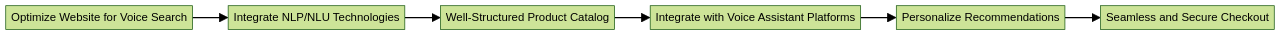 Flowchart of Voice Commerce Implementation Process