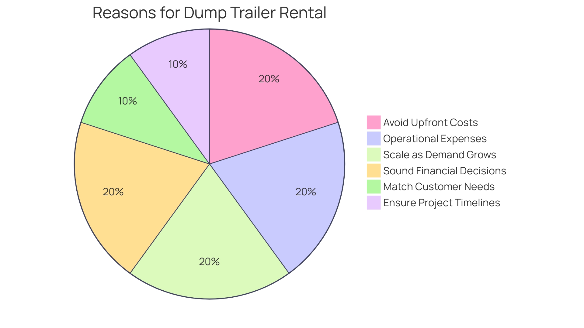 Proportions of Reasons for Opting for Dump Trailer Rental