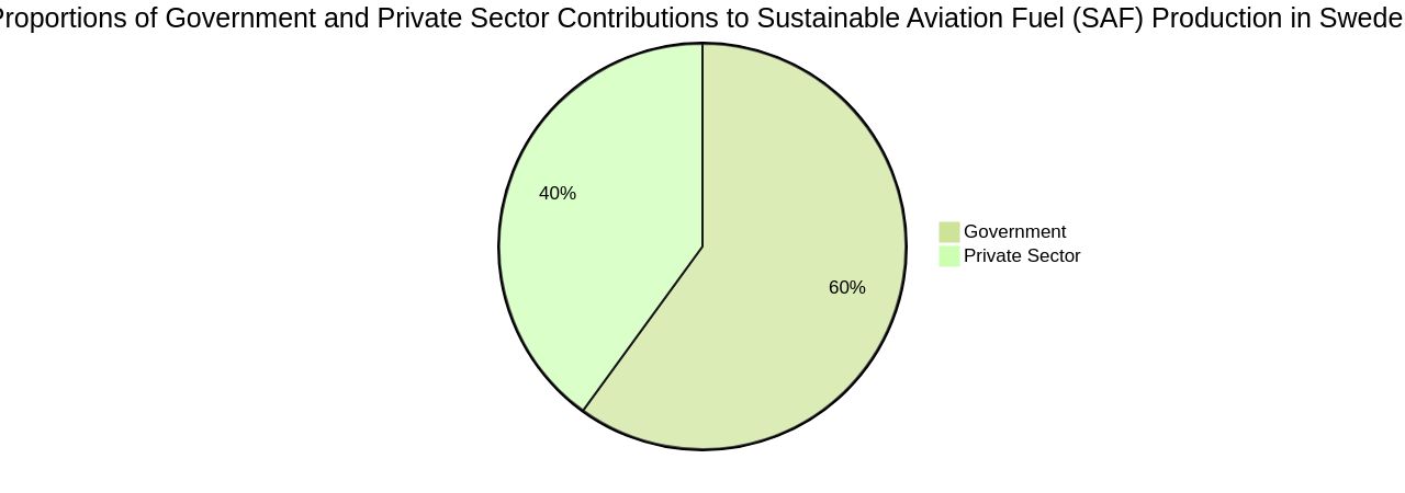 Proportions of Government and Private Sector Contributions to Sustainable Aviation Fuel (SAF) Production in Sweden