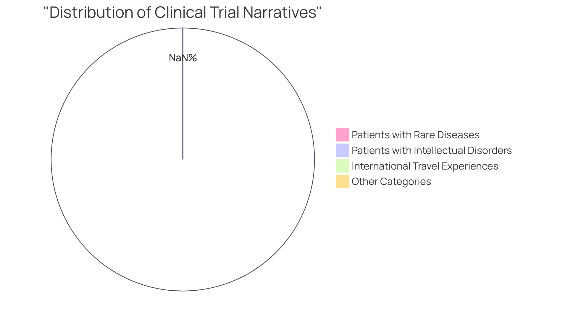 Distribution of Clinical Trial Narratives