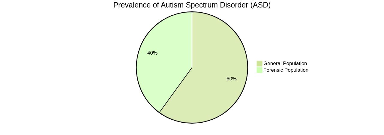 Distribution of Autism Spectrum Disorder (ASD) in Different Populations