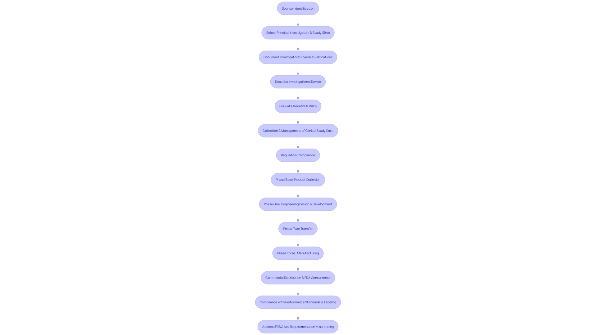 Flowchart: Medical Device Clinical Trial Process