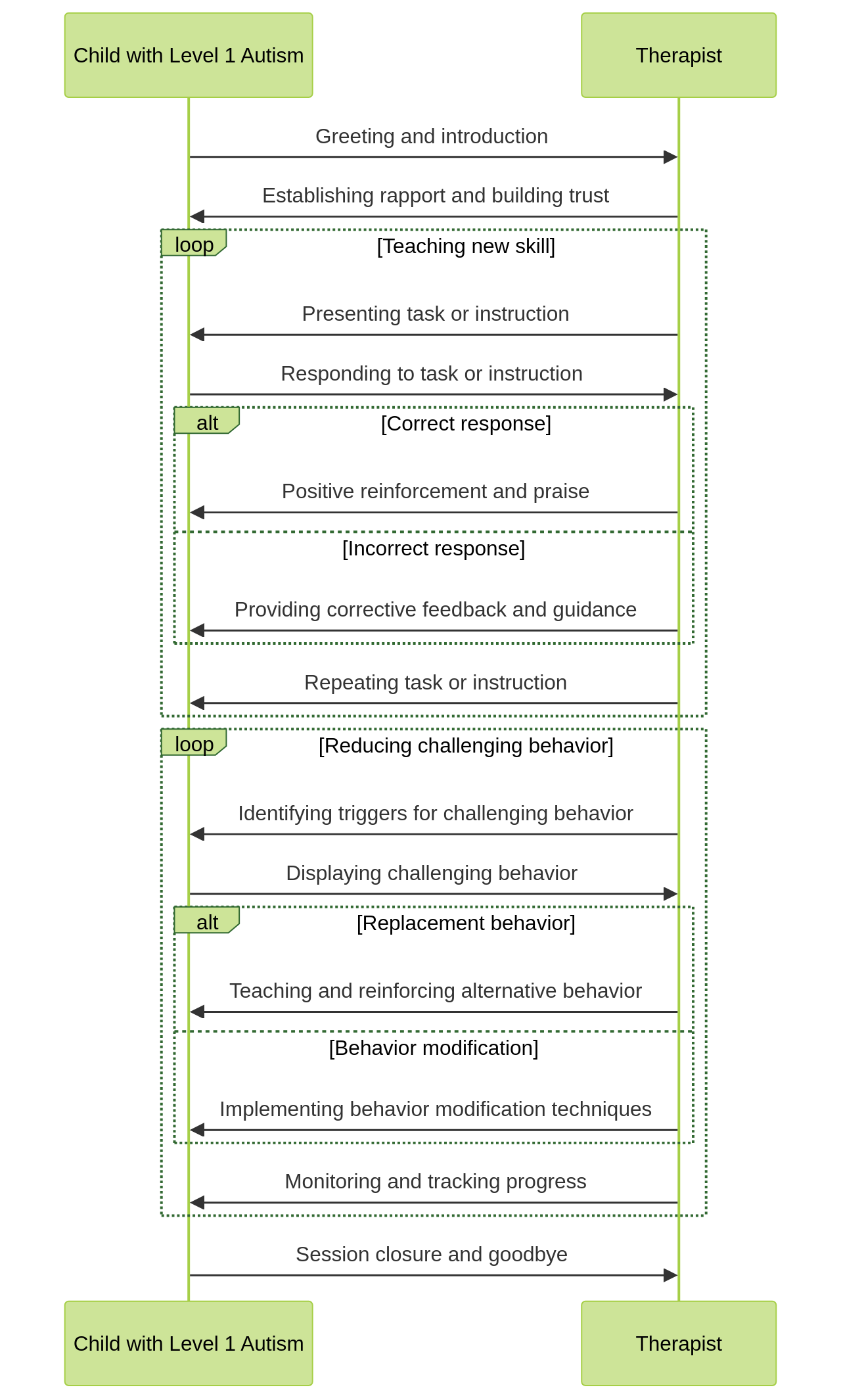 Sequence Diagram: Interaction between Child and Therapist in ABA Therapy