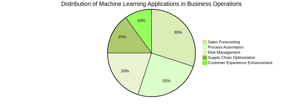 Pie Chart: Distribution of ML Applications in Business